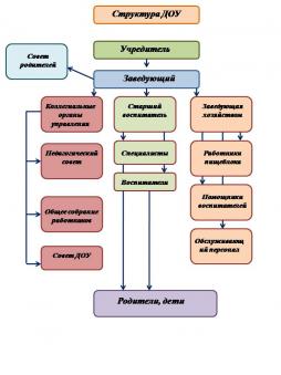 Схема структуры и органов управления МБДОУ дс № 49 п. Дружный